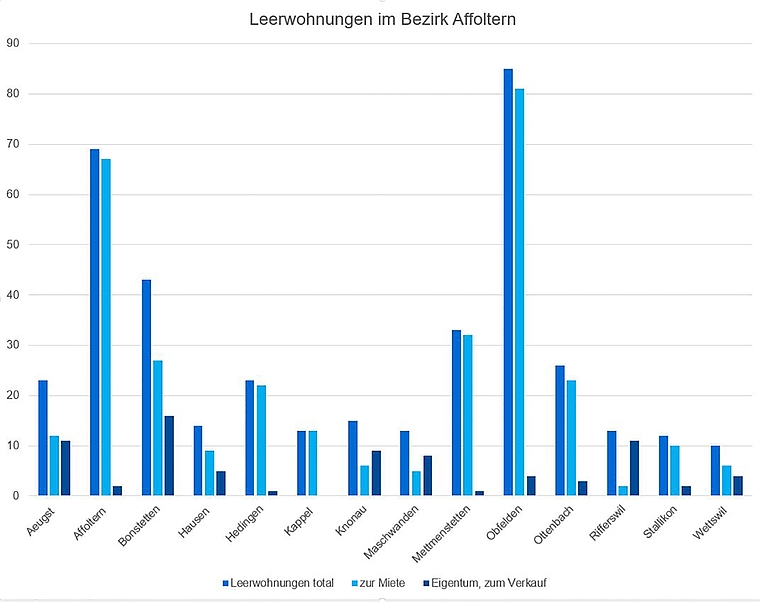In Affoltern und Obfelden wurde in den vergangenen Jahren und vor allem auch im vergangenen Jahr sehr viel Wohnraum geschaffen – wobei es sich vor allem um Mietwohnungen handelte. Der Wohnmarkt in Knonau, Maschwanden und vor allem Rifferswil verhä