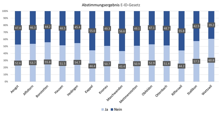 Die Ja- und Nein-Stimmen in Prozenten in den Säuliämtler Gemeinden bei der Abstimmung zur E-ID. (Grafik Dominik Stierli)