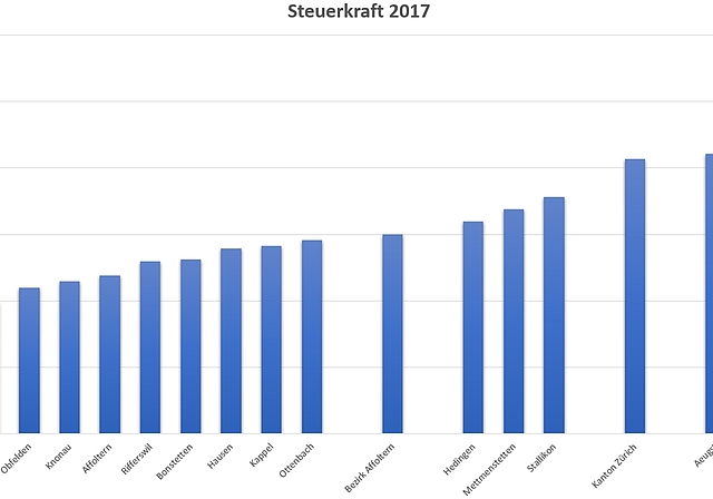 Steuerkraft 2017: Wettswil ist seit der Eröffnung des Üetlibergtunnels näher zur Stadt Zürich gerückt und hat deshalb deutlich an Steuerkraft zugelegt.