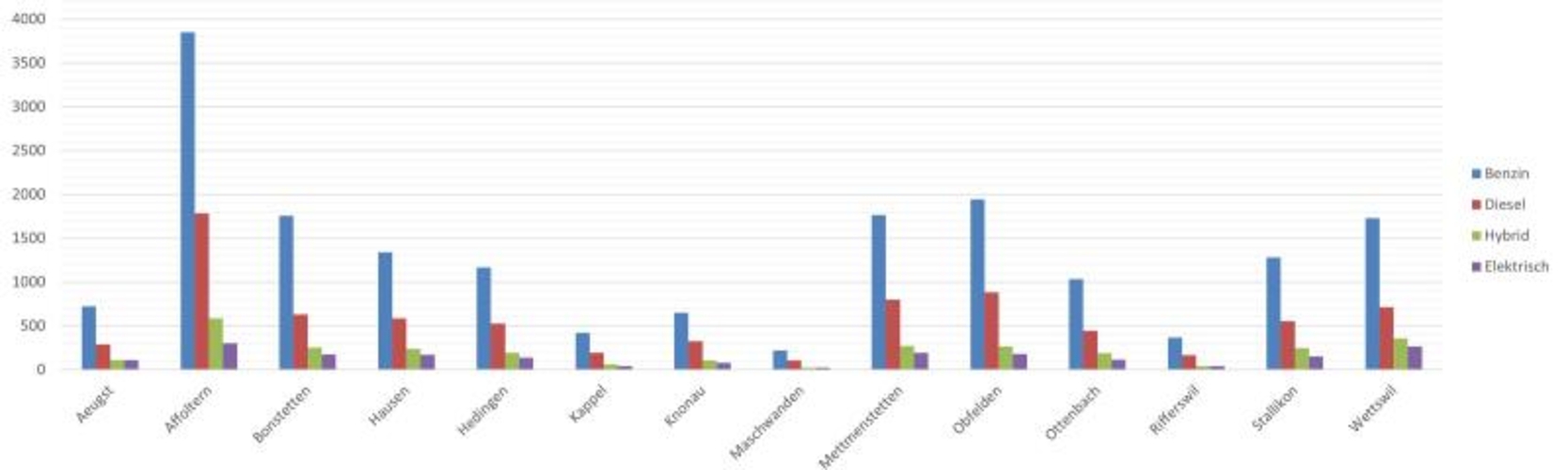 Die Grafik zeigt die Anzahl Personenwagen im Bezirk Affoltern und deren Treibstoffmix. Die aktuellsten verfügbaren Zahlen zeigen den Bestand von Ende September 2024. (Grafik Dominik Stierli)