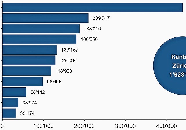 Der Bevölkerungsstand nach Regionen per 31. Dezember 2025 gemäss der Kantonalen Bevölkerungserhebung. Die Ergebnisse sind provisorisch. (Grafik: Statistisches Amt des Kantons Zürich)