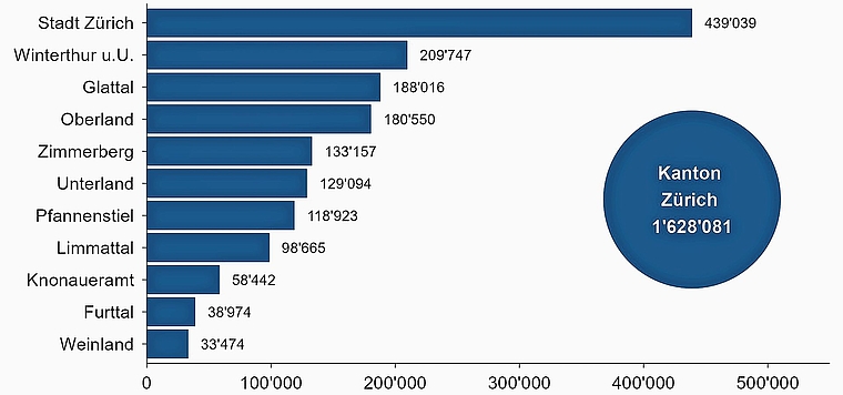 Der Bevölkerungsstand nach Regionen per 31. Dezember 2025 gemäss der Kantonalen Bevölkerungserhebung. Die Ergebnisse sind provisorisch. (Grafik: Statistisches Amt des Kantons Zürich)
