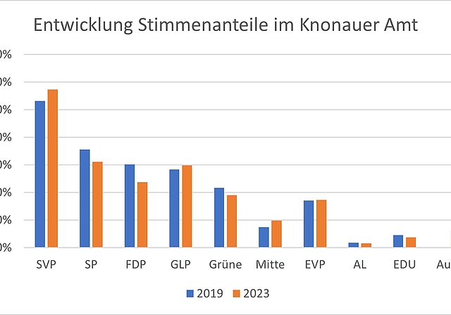 Wahlanteile der Listen der Kantonsratswahl 2019 (blau) im Vergleich 