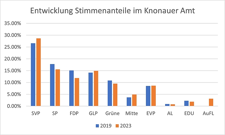Wahlanteile der Listen der Kantonsratswahl 2019 (blau) im Vergleich