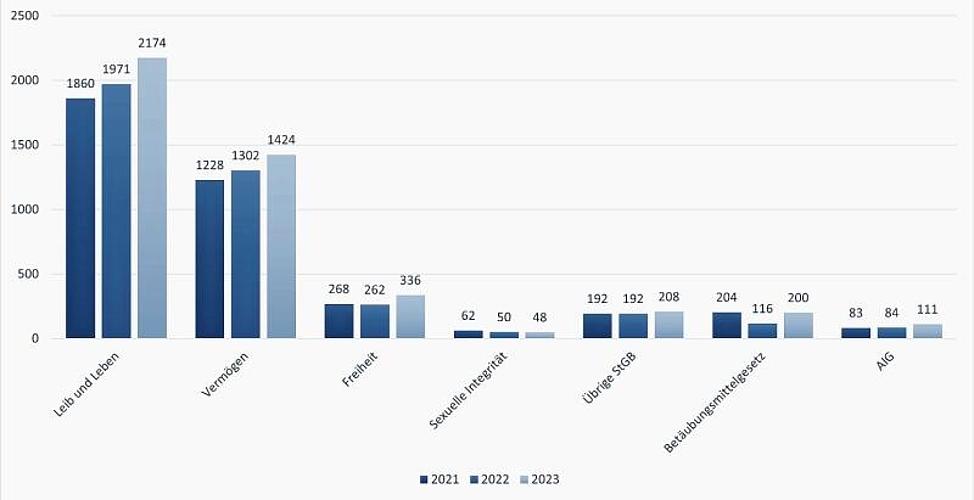 Die Zahl der Straftaten der letzten Jahre im Bezirk Affoltern nach Deliktgruppen aufgeteilt. (Grafik: Dominik Stierli)