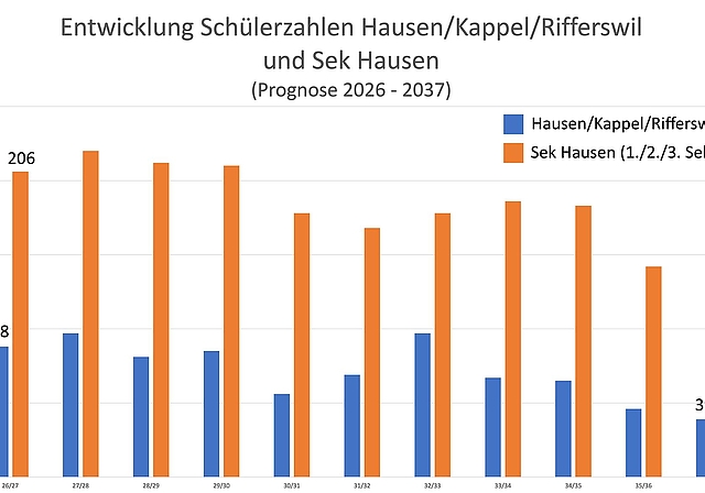 Entwicklung der Schülerzahlen. (Grafik Daniel Vaia / Daten: Sekundarschule Hausen)