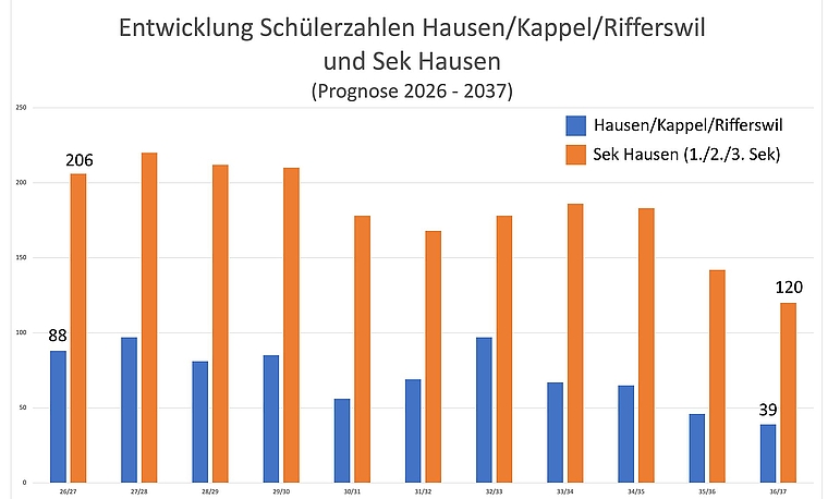 Entwicklung der Schülerzahlen. (Grafik Daniel Vaia / Daten: Sekundarschule Hausen)