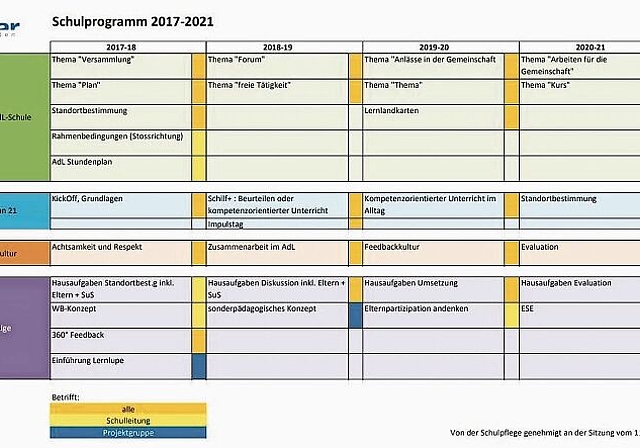 Im Schulprogramm legen die Schulen ihre Qualitätsziele fest, definieren Massnahmen und zeigen auf, wie diese überprüft werden. Das Programm 2017–21 der Primarschule Obfelden bestand aus einer Seite und aus Stichwörtern. Zum Vergleich: Jenes der