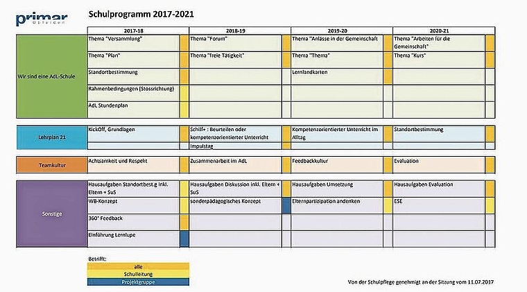 Im Schulprogramm legen die Schulen ihre Qualitätsziele fest, definieren Massnahmen und zeigen auf, wie diese überprüft werden. Das Programm 2017–21 der Primarschule Obfelden bestand aus einer Seite und aus Stichwörtern. Zum Vergleich: Jenes der