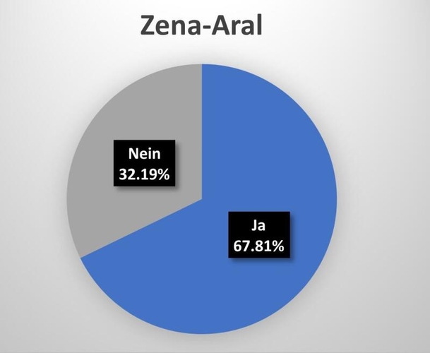 Eine Zweidrittelmehrheit für die Anpassung der BZO (Zena-Areal).