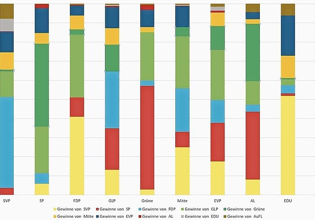 Grafik 1: Die Verteilung der Panaschiergewinne der zehn Listen auf die anderen Parteilisten.