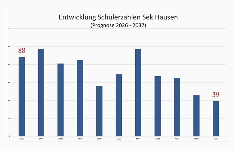 Die Schülerzahlen an der Sekundarschule Hausen dürften gemäss Prognosen ab 2030 deutlich sinken, von aktuell 88 Schülerinnen und Schülern auf noch 39 im Schuljahr 2036/37. (Grafik Daniel Vaia / Daten: Sekundarschule Hausen)