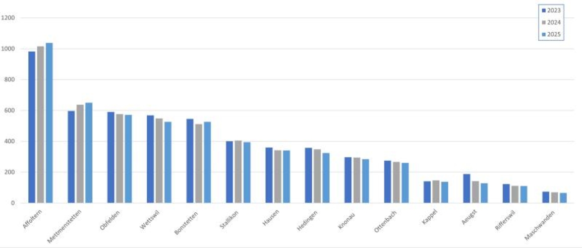 Die Anzahl der Kindergarten- und Primarschulkinder im Bezirk Affoltern in den letzten drei Jahren. (Grafik Dominik Stierli)