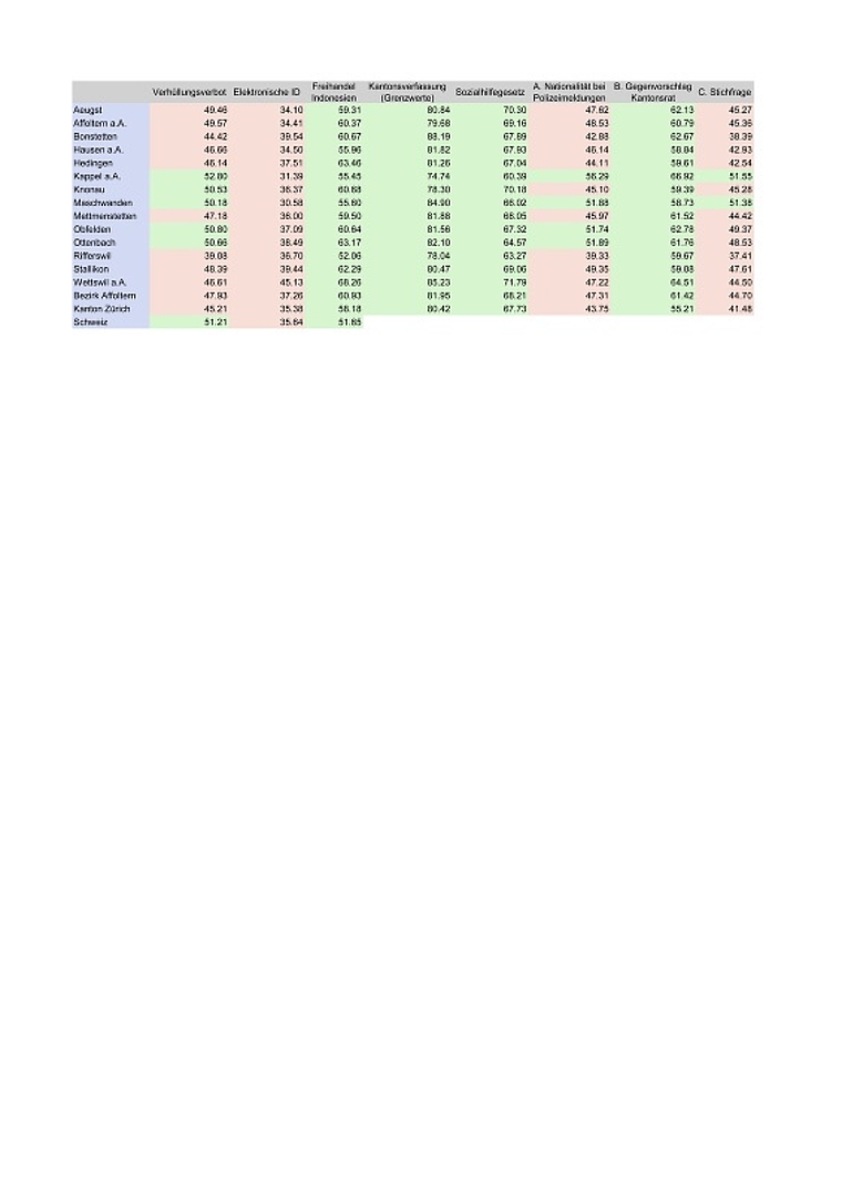 Die Ja-Stimmen-Anteile zu den eidgenössischen und kantonalen Vorlagen. (Zahlen: Statistisches Amt ZH/Bundeskanzlei)