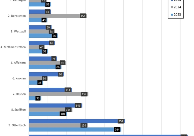 Die Ergebnisse der letzten drei Jahre im Gemeinde-Rating, sortiert nach den diesjährigen Rangpunkten. (Grafik dst)