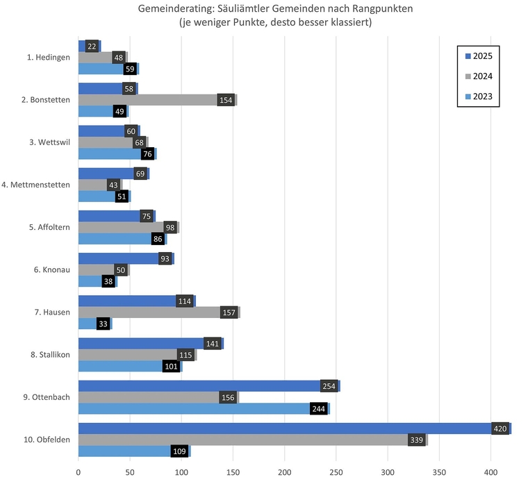 Die Ergebnisse der letzten drei Jahre im Gemeinde-Rating, sortiert nach den diesjährigen Rangpunkten. (Grafik dst)