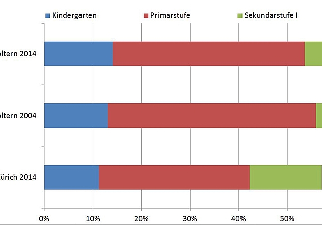 Die Bildungsstatistik zeigt, dass Familien mit Kindern eher in ländlichen Gebieten wohnen und Studierende in der Stadt. (Grafik Salomon Schneider)