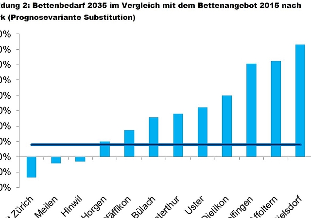 Nur im Bezirk Dielsdorf wird mit einem noch stärkeren Wachstum des Pflegeplatzbedarfs gerechnet als im Bezirk Affoltern. (Grafik Statistisches Amt des Kantons Zürich)