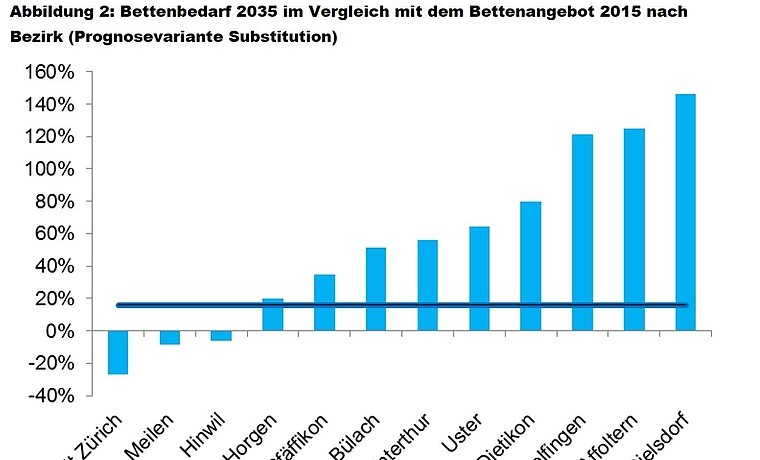 Nur im Bezirk Dielsdorf wird mit einem noch stärkeren Wachstum des Pflegeplatzbedarfs gerechnet als im Bezirk Affoltern. (Grafik Statistisches Amt des Kantons Zürich)