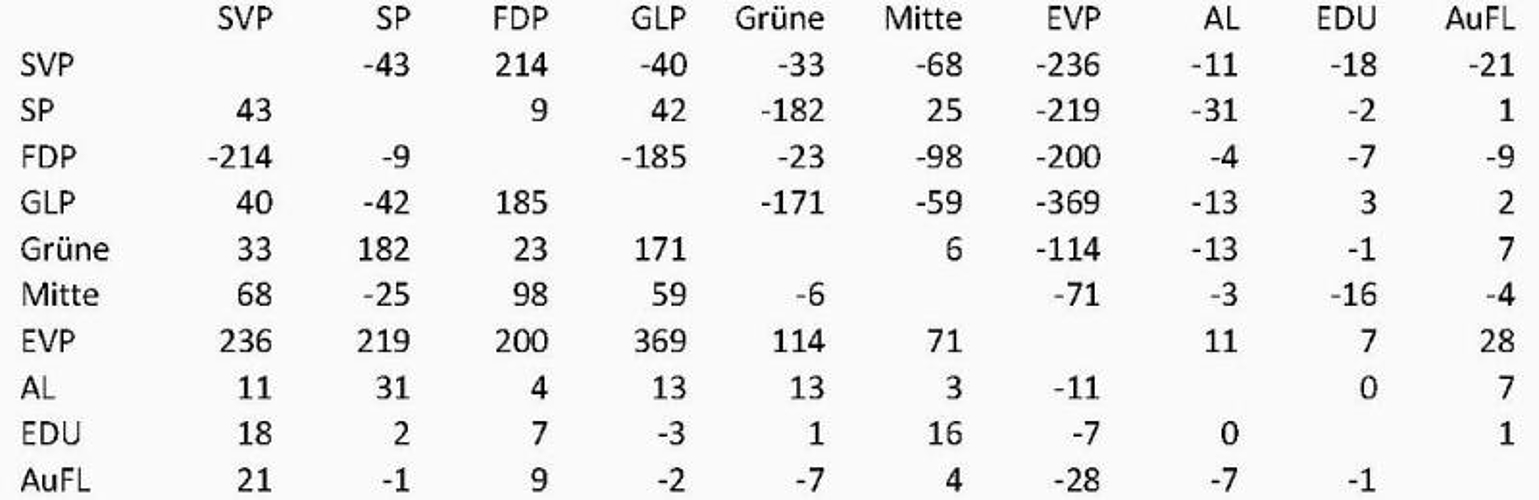 Tabelle 2: Panaschiergewinne und Verluste nach Parteien. Lesebeispiel: Tabelle 2: Panaschiergewinne und Verluste nach Parteien. Lesebeispiel: