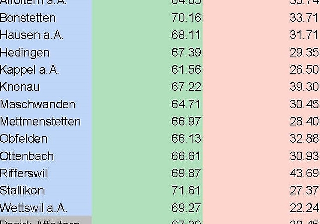 Die Ja-Stimmen-Anteile der Ämtler Gemeinden zu den beiden eidgenössischen Vorlagen. (Zahlen Statistik.zh.ch)