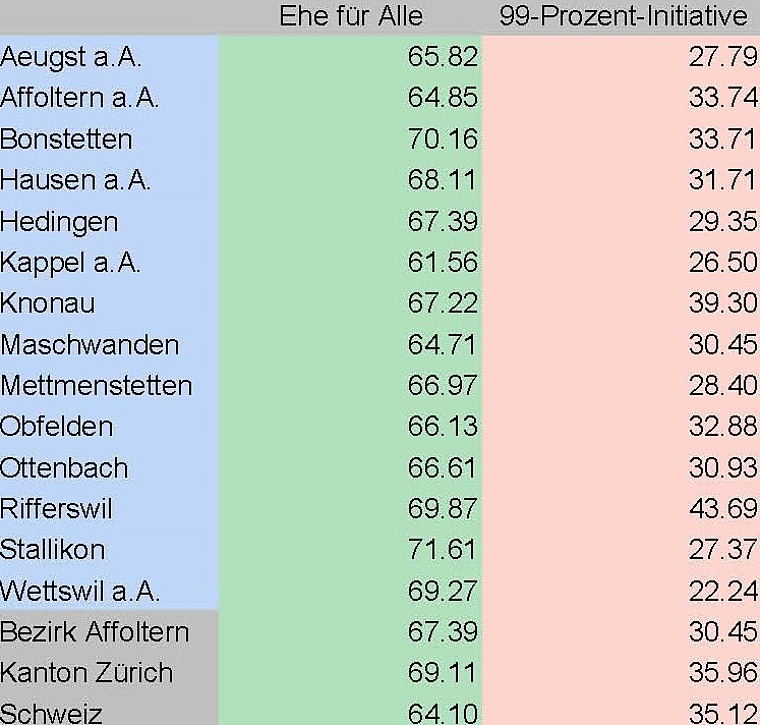 Die Ja-Stimmen-Anteile der Ämtler Gemeinden zu den beiden eidgenössischen Vorlagen. (Zahlen Statistik.zh.ch)