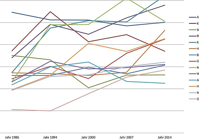Die Liste der Gemeinden ist nach der Höhe der Verwaltungskosten im Jahr 1986 geordnet. (Grafik Salomon Schneider)