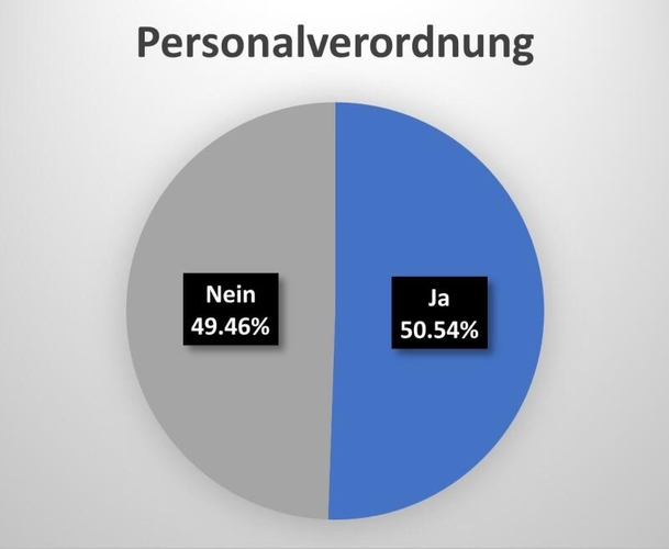 Knappes Resultat bei der Personalverordnung. (Grafiken dst)
