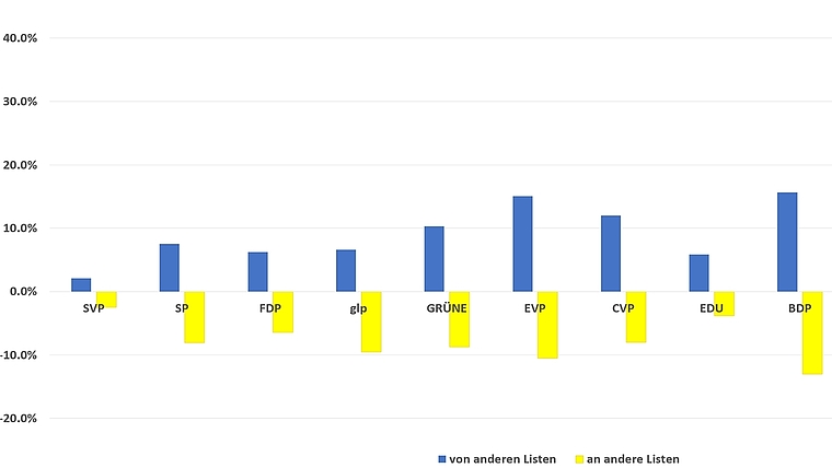 Panaschiergewinne und -verluste der Parteien mit mehr als 5000 Listenstimmen im Bezirk Affoltern. Die SVP hat nur wenige Stimmen mit anderen Parteien ausserhalb ihrer Listenverbindung ausgetauscht. Der Austausch der Mitte-Links-Parteien von der FDP u