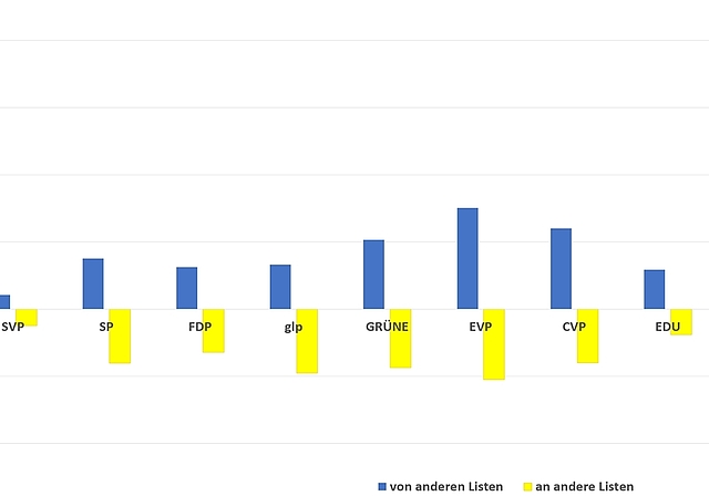 Panaschiergewinne und -verluste der Parteien mit mehr als 5000 Listenstimmen im Bezirk Affoltern. Die SVP hat nur wenige Stimmen mit anderen Parteien ausserhalb ihrer Listenverbindung ausgetauscht. Der Austausch der Mitte-Links-Parteien von der FDP u