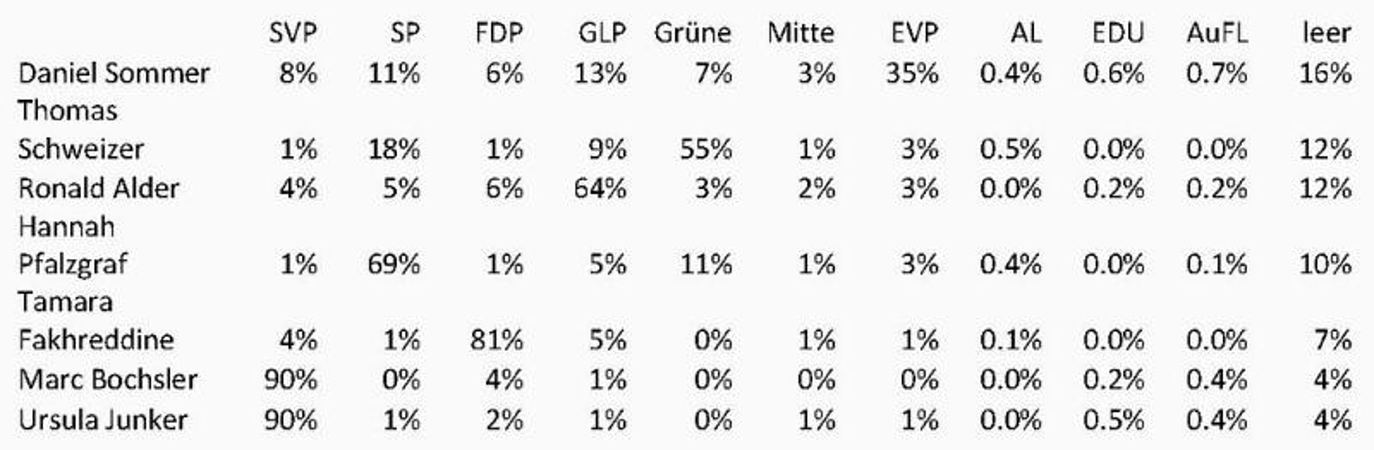 Grafik 2: Die Verteilung der Panaschierverluste der zehn Listen zugunsten der anderen Parteilisten. Grafik 2: Die Verteilung der Panaschierverluste der zehn Listen zugunsten der anderen Parteilisten.