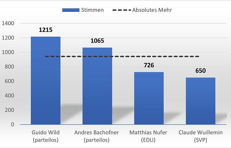 Das Resultat der Gemeinderatswahlen in Bonstetten. (Grafik Dominik Stierli)
