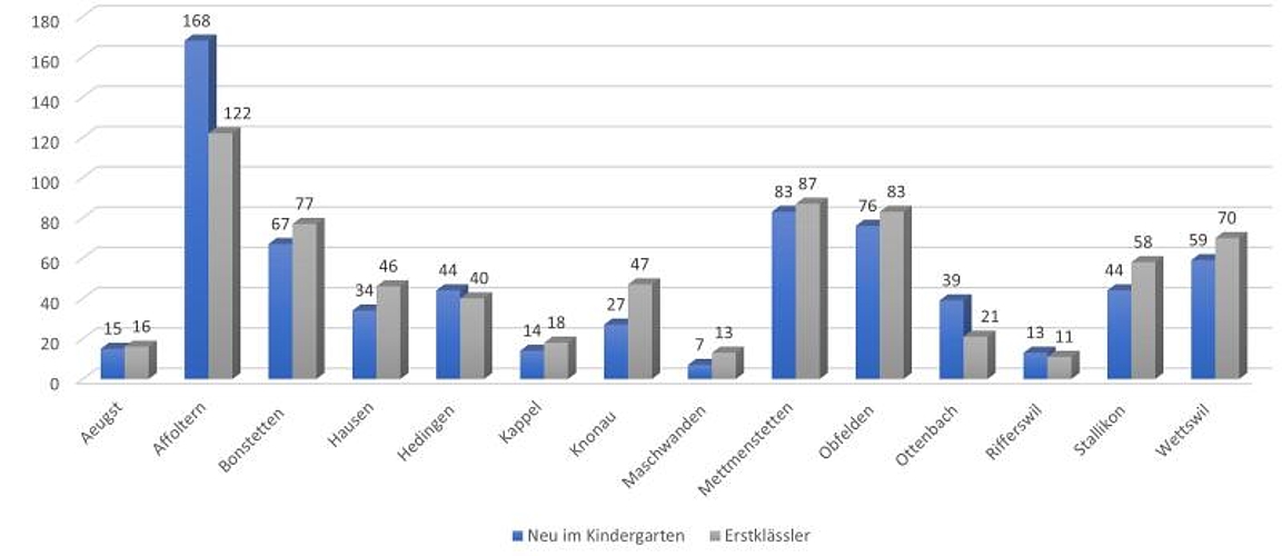 Die Anzahl Kinder, welche pro Gemeinde neu im Kindergarten oder in der ersten Klasse starten. (Grafiken Dominik Stierli)