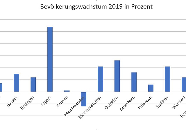 Während die Bevölkerung in einigen Säuliämtler Gemeinden 2019 aus verschiedenen Gründen noch stark gewachsen ist, ist das Bevölkerungswachstum in anderen Gemeinden fast oder ganz zum erliegen gekommen. <em>(Grafik Salomon Schneider)</em>