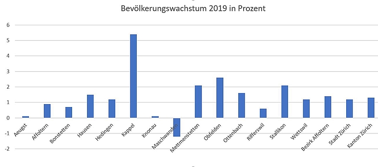 Während die Bevölkerung in einigen Säuliämtler Gemeinden 2019 aus verschiedenen Gründen noch stark gewachsen ist, ist das Bevölkerungswachstum in anderen Gemeinden fast oder ganz zum erliegen gekommen. <em>(Grafik Salomon Schneider)</em>