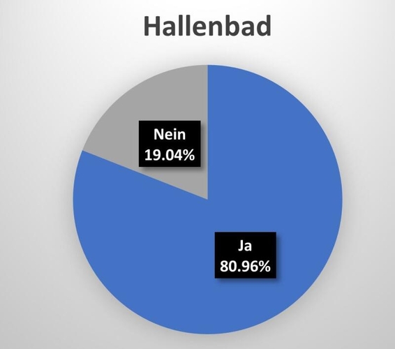 Deutliche Zustimmung zur Hallenbad-Sanierung in Ottenbach. (Grafik dst)