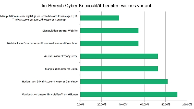 Die Abwehr von Cyber-Kriminalität wird in den nächsten Jahren nicht nur Unternehmen und Private, sondern auch Gemeinden fordern. (Grafik bs)
