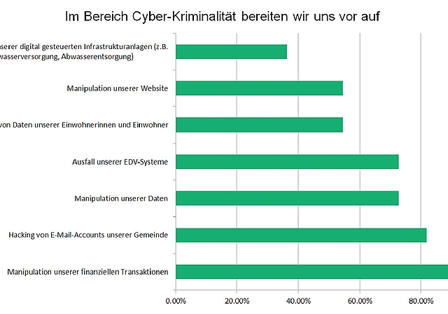 Die Abwehr von Cyber-Kriminalität wird in den nächsten Jahren nicht nur Unternehmen und Private, sondern auch Gemeinden fordern. (Grafik bs)