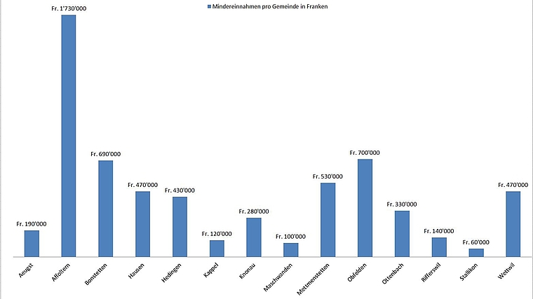 Mit dem Vorschlag des Regierungsrates zur Umsetzung der USR III in kantonales Recht würden die Bezirksgemeinden um diese Beträge stärker finanziell belastet. (Grafik Salomon Schneider)