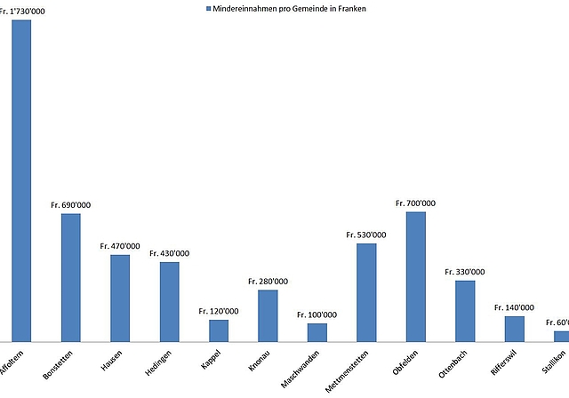 Mit dem Vorschlag des Regierungsrates zur Umsetzung der USR III in kantonales Recht würden die Bezirksgemeinden um diese Beträge stärker finanziell belastet. (Grafik Salomon Schneider)