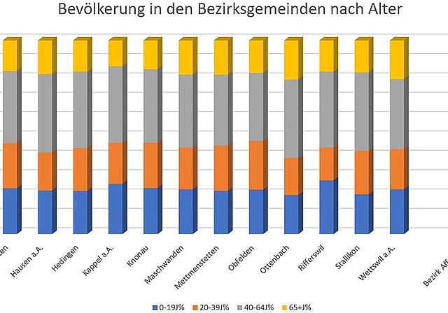 Die Verteilung der Bevölkerung nach Altersjahren zeigt, dass besonders viele Säuliämtler in den Babyboom-Jahren – den 1950ern und 1960ern – geboren sind. <em>(Grafik Salomon Schneider)</em>