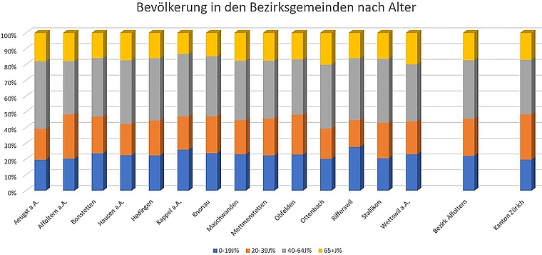 Die Verteilung der Bevölkerung nach Altersjahren zeigt, dass besonders viele Säuliämtler in den Babyboom-Jahren – den 1950ern und 1960ern – geboren sind. <em>(Grafik Salomon Schneider)</em>