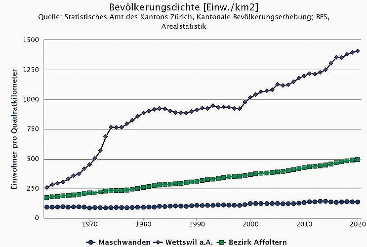 In den vergangenen 60 Jahren hat Wettswil eine gewaltige Verdichtung der Bevölkerung erlebt, während diese in Maschwanden fast konstant geblieben ist. (Grafik Statistisches Amt des Kantons Zürich) In den vergangenen 60 Jahren hat Wettswil eine gewaltige Verdichtung der Bevölkerung erlebt, während diese in Maschwanden fast konstant geblieben ist. (Grafik Statistisches Amt des Kantons Zürich)