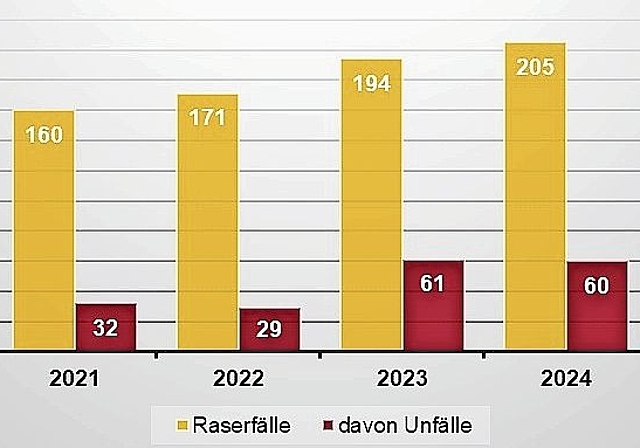 Total Raserfälle und Raserunfälle von 2020 bis 2025. (Grafik STA.ZH)