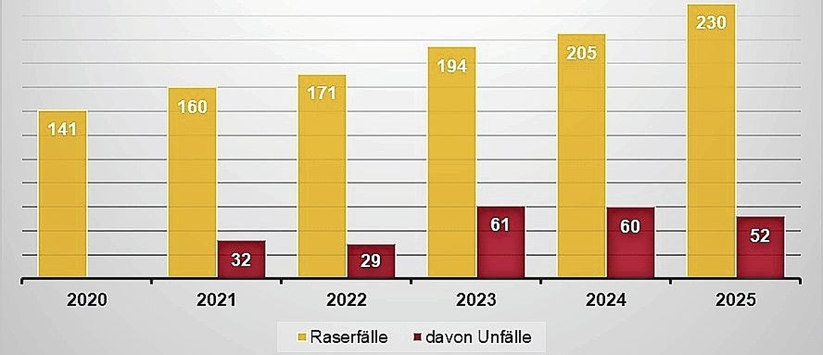 Total Raserfälle und Raserunfälle von 2020 bis 2025. (Grafik STA.ZH) Total Raserfälle und Raserunfälle von 2020 bis 2025. (Grafik STA.ZH)