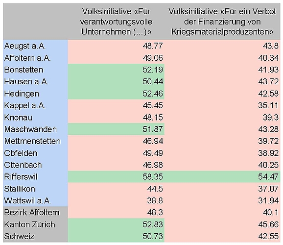 Die Ja-Stimmen-Anteile zu den nationalen Abstimmungsvorlagen. (Quellen: Bundeskanzlei/Statistisches Amt des Kantons Zürich)