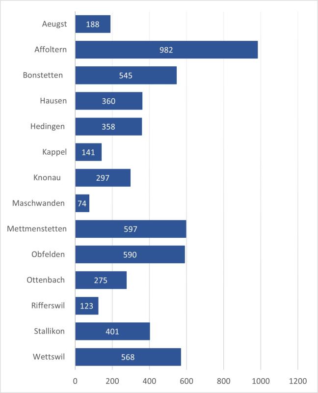Die Gesamtzahl an Primarschülerinnen und Primarschülern 
inklusive Kindergartenkindern im Bezirk Affoltern je Gemeinde.