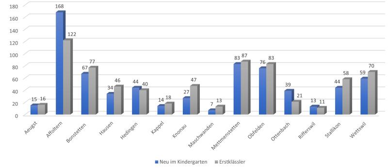 Die Anzahl Kinder, welche pro Gemeinde neu im Kindergarten oder in der ersten Klasse starten. (Grafiken Dominik Stierli)