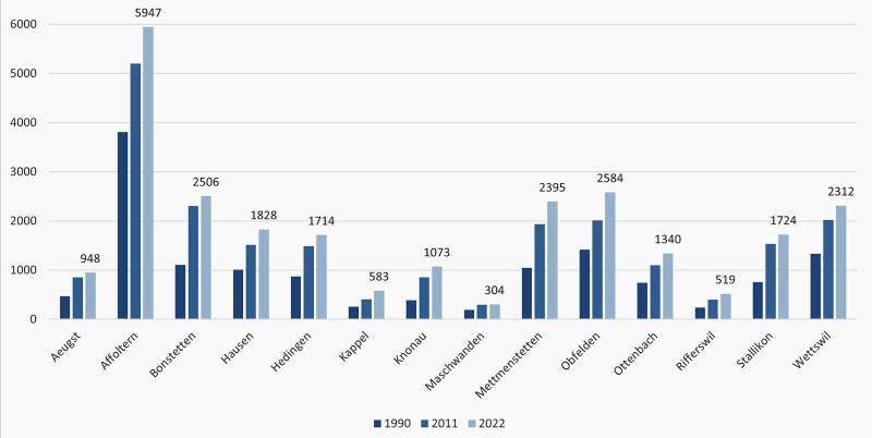 Wohnungsbestand der Ämtler Gemeinden zwischen 1990 und 2022. (Quelle: Bundesamt für Statistik /Grafik Dominik Stierli)