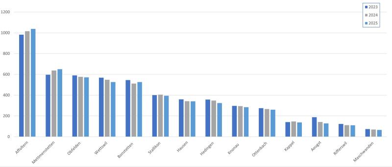 Die Anzahl der Kindergarten- und Primarschulkinder im Bezirk Affoltern in den letzten drei Jahren. (Grafik Dominik Stierli)